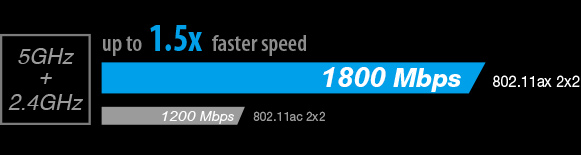 Oversigt over hastighed med ASUS PCE-AX1800 WiFi-kort