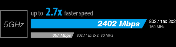 Oversigt over hastighed med ASUS PCE-AX3000 WiFi-kort