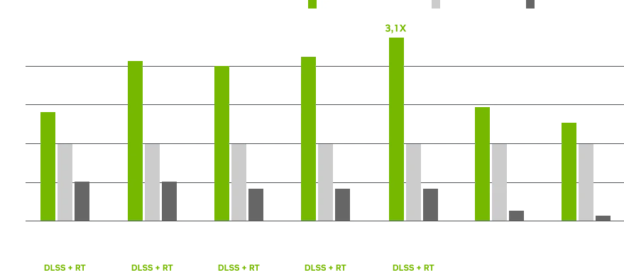 Sammenligning af ydelse på RTX 40-serie, RTX 30-serie og RTX 20-serie grafikkort